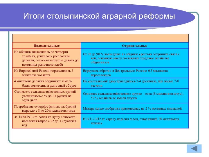 Итоги столыпинской аграрной реформы