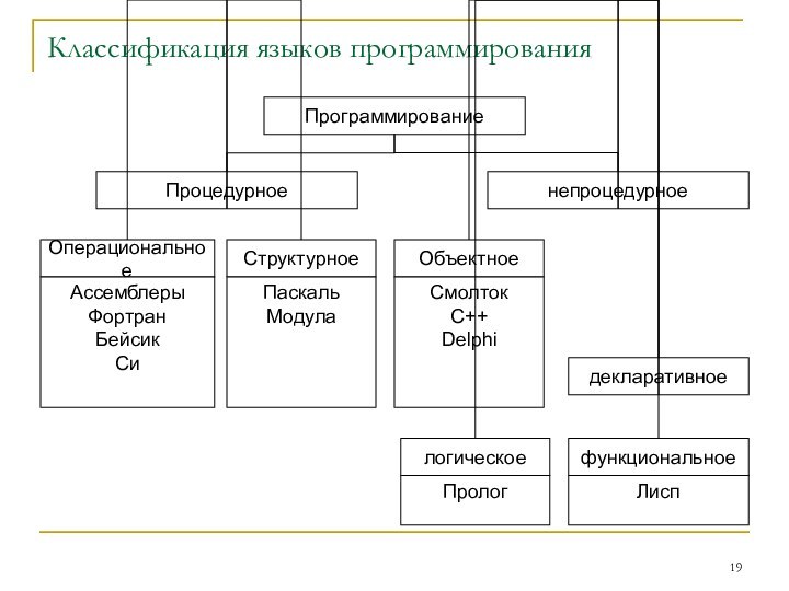 Классификация языков программирования