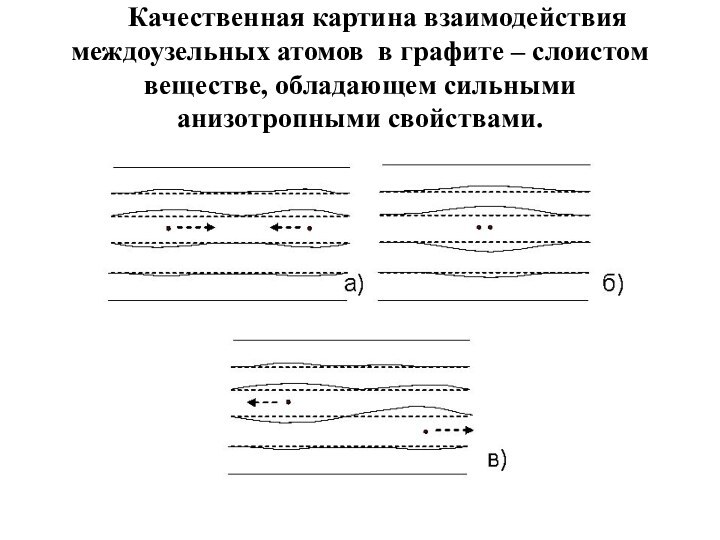 Качественная картина взаимодействия междоузельных атомов в графите – слоистом веществе, обладающем сильными анизотропными свойствами.