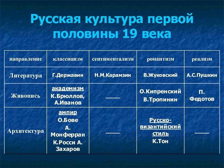 Русская культура первой половины 19 века