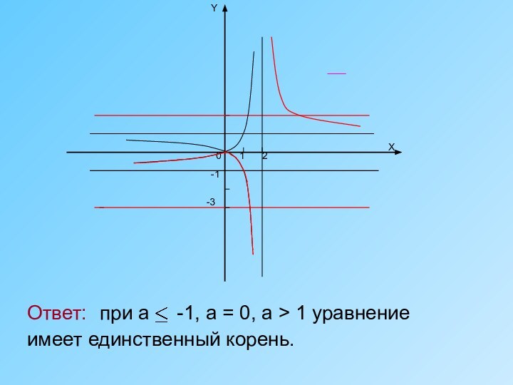 Ответ: при а   -1, а = 0, a > 1 уравнение имеет единственный корень.