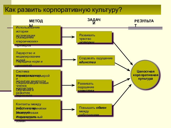 Как развить корпоративную культуру? Лидерство и моделированиеролейПередача норм и ценностейИспользование историиорганизацииОсвещение «героических»примеровСистема