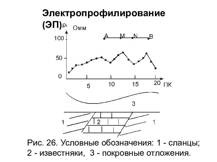 Электропрофилирование (ЭП)Рис. 26. Условные обозначения: 1 - сланцы;  2 - известняки, 3 - покровные отложения.