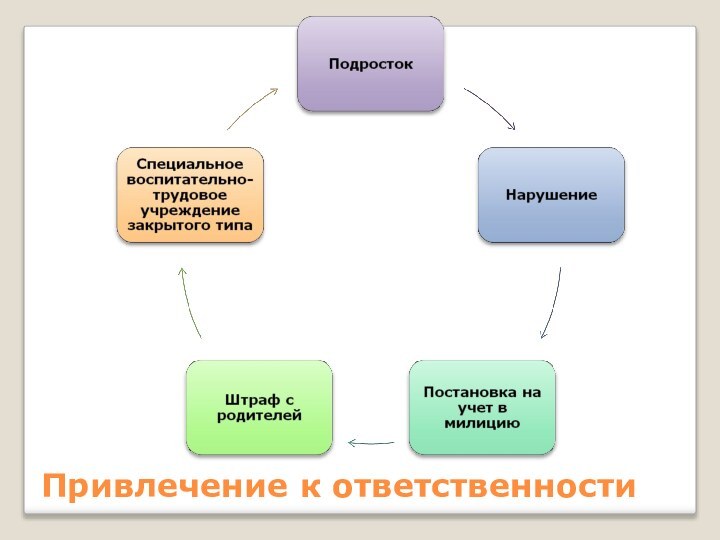 Привлечение к ответственности