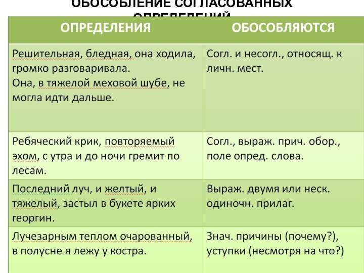 ОБОСОБЛЕНИЕ СОГЛАСОВАННЫХ ОПРЕДЕЛЕНИЙ