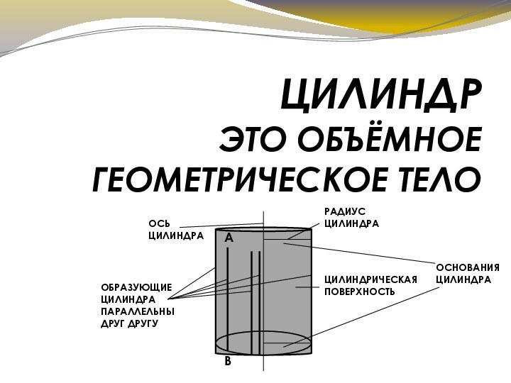 ЦИЛИНДР ЭТО ОБЪЁМНОЕ ГЕОМЕТРИЧЕСКОЕ ТЕЛО  ОБРАЗУЮЩИЕ ЦИЛИНДРА ПАРАЛЛЕЛЬНЫ ДРУГ ДРУГУОСЬ ЦИЛИНДРАРАДИУС ЦИЛИНДРАОСНОВАНИЯ ЦИЛИНДРААВЦИЛИНДРИЧЕСКАЯ ПОВЕРХНОСТЬ