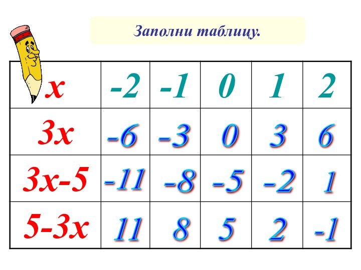 -6 -3 0 3 6 Заполни таблицу. -11 -8 -5 -2 1