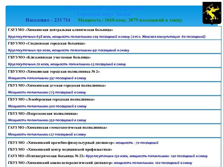 ГАУЗ МО «Химкинская центральная клиническая больница» Круглосуточных-638 коек, мощность поликлиники-204 посещений в