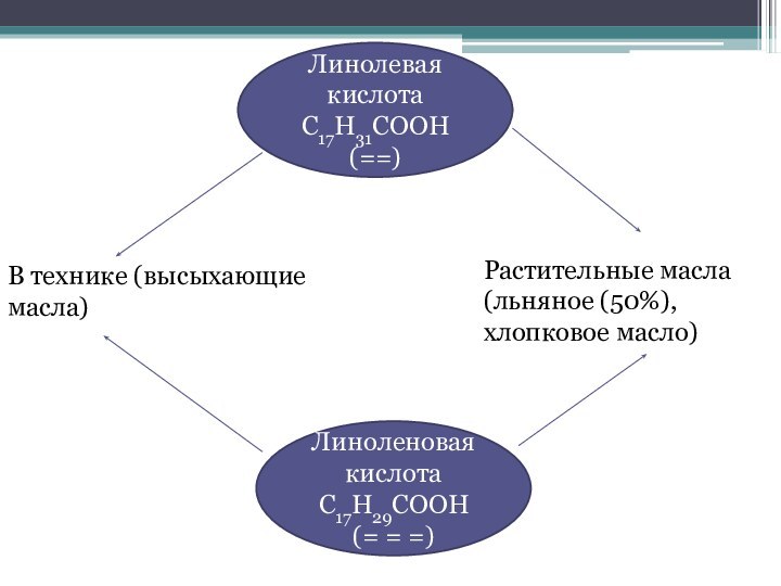 Линолевая кислота С17Н31СООН (==)В технике (высыхающие масла)Линоленовая кислота С17Н29СООН (= = =)Растительные
