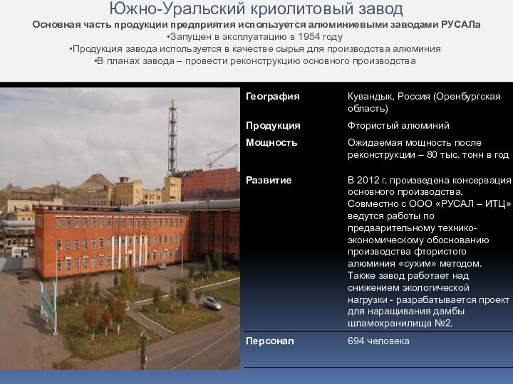 Южно-Уральский криолитовый заводОсновная часть продукции предприятия используется алюминиевыми заводами РУСАЛаЗапущен в эксплуатацию