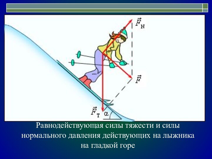 Равнодействующая силы тяжести и силы нормального давления действующих на лыжника  на гладкой горе