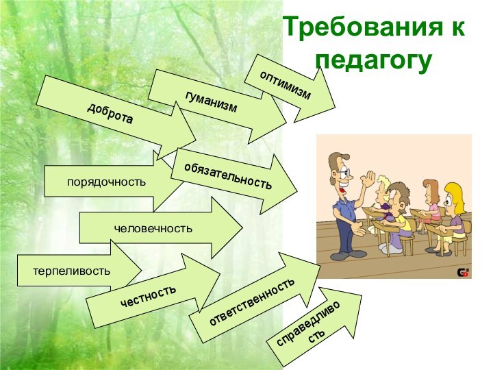 Требования к педагогу гуманизмчеловечностьпорядочностьответственностьдобротатерпеливостьчестностьсправедливостьобязательностьоптимизм