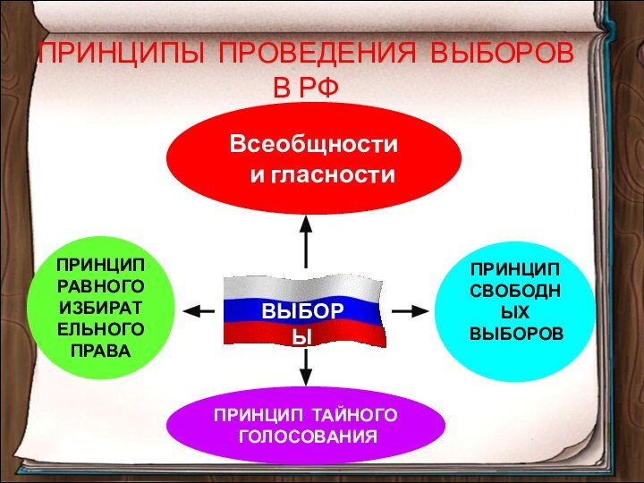 ПРИНЦИПЫ ПРОВЕДЕНИЯ ВЫБОРОВ В РФ  ПРИНЦИПРАВНОГОИЗБИРАТЕЛЬНОГОПРАВАПРИНЦИПСВОБОДНЫХ ВЫБОРОВПРИНЦИП ТАЙНОГО ГОЛОСОВАНИЯВсеобщности  и гласностиВЫБОРЫ