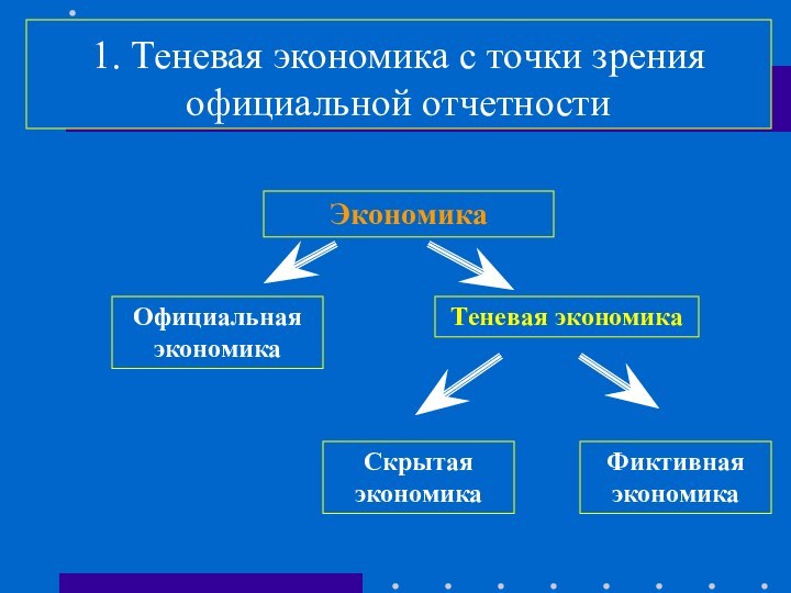 1. Теневая экономика с точки зрения официальной отчетности ЭкономикаОфициальная экономикаТеневая экономикаСкрытая экономикаФиктивная экономика