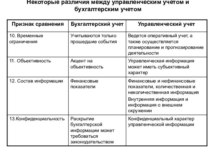 Некоторые различия между управленческим учетом и бухгалтерским учетом