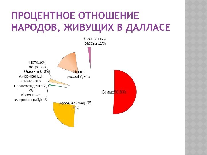 Процентное отношение народов, живущих в Далласе