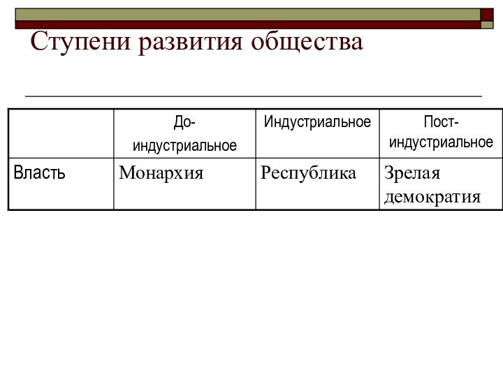 Ступени развития общества