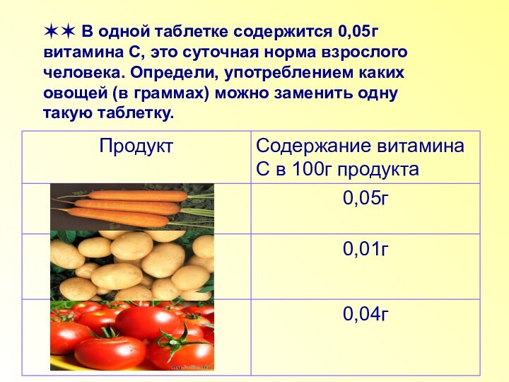 ✶✶ В одной таблетке содержится 0,05г витамина С, это суточная норма взрослого