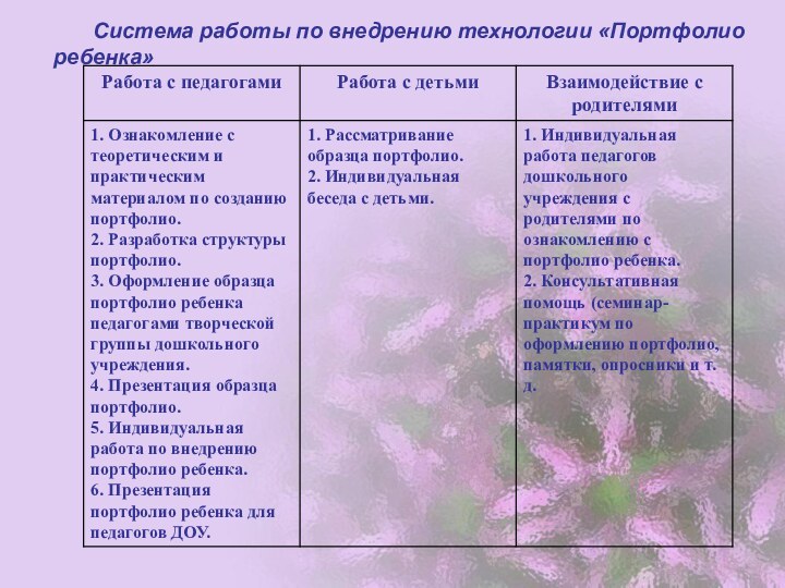 Система работы по внедрению технологии «Портфолио ребенка»