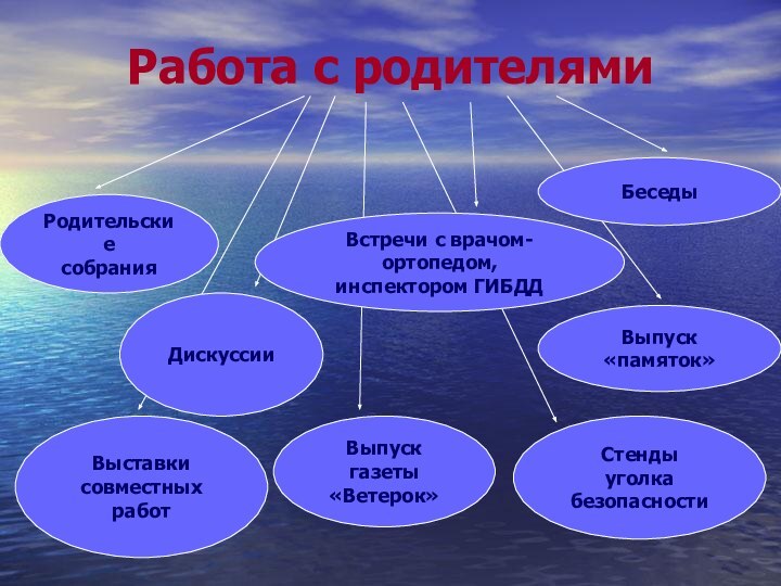 Работа с родителямиРодительские собранияВыставки совместных работДискуссии Выпуск газеты «Ветерок»Стенды уголка безопасностиВстречи с