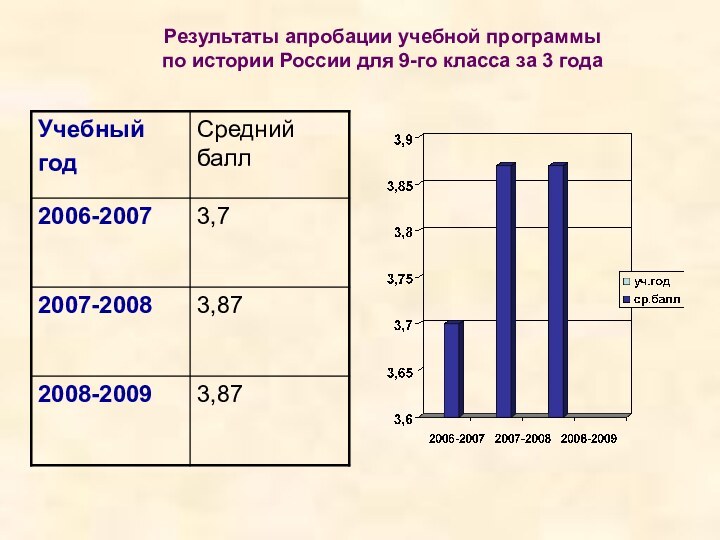 Результаты апробации учебной программы по истории России для 9-го класса за 3 года