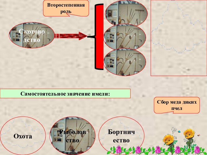 СкотоводствоВторостепенная рольОхотаРыболовствоБортничествоСамостоятельное значение имели:Сбор меда диких пчел