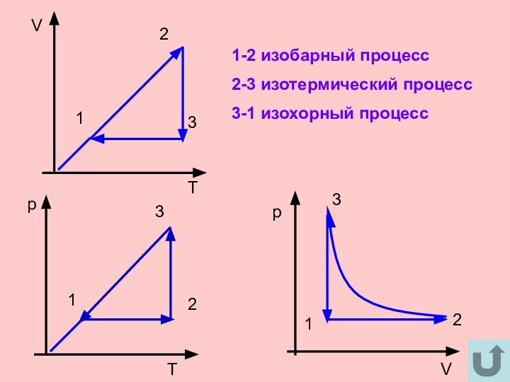 VT123T1p23pV1231-2 изобарный процесс2-3 изотермический процесс3-1 изохорный процесс