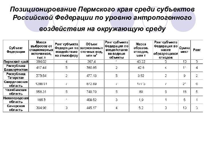 Позиционирование Пермского края среди субъектов Российской Федерации по уровню антропогенного воздействия на окружающую среду