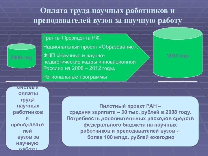 Оплата труда научных работников и преподавателей вузов за научную работуПилотный проект РАН