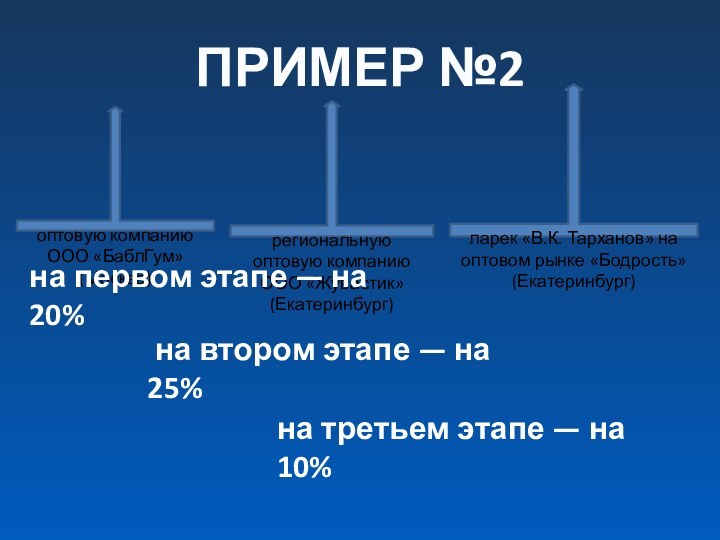 ПРИМЕР №2оптовую компанию ООО «БаблГум» (Москва)региональную оптовую компанию ООО «Жувастик» (Екатеринбург)ларек «В.К.