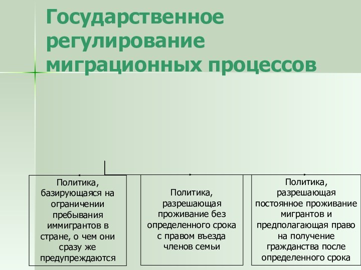 Государственное регулирование миграционных процессовПолитика, базирующаяся на ограничении пребывания иммигрантов в стране, о