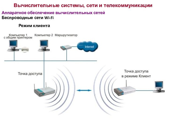 Вычислительные системы, сети и телекоммуникацииАппаратное обеспечение вычислительных сетейБеспроводные сети Wi-Fi 	Режим клиента