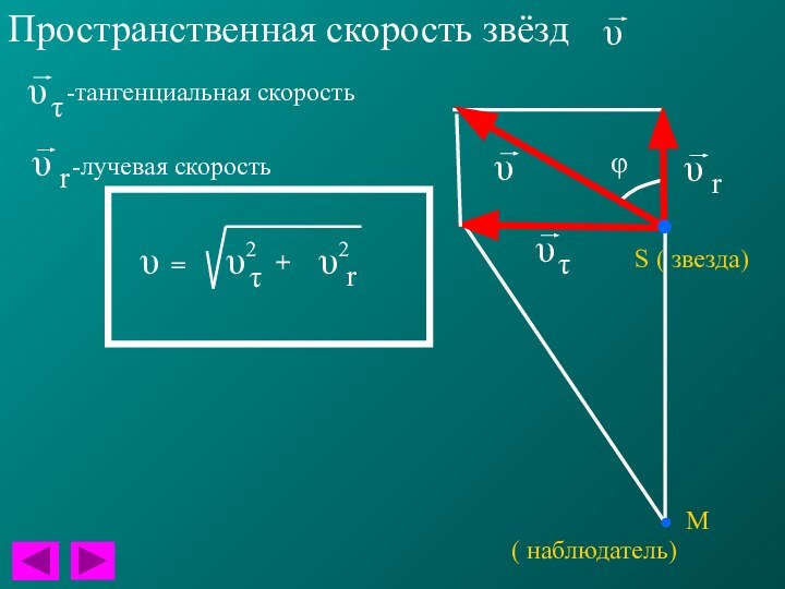 Пространственная скорость звёздS ( звезда)( наблюдатель)Мφ-тангенциальная скорость-лучевая скорость