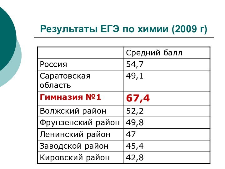 Результаты ЕГЭ по химии (2009 г)