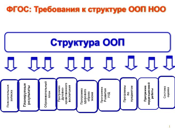 ФГОС: Требования к структуре ООП НООСтруктура ООППрограмма коррекционнойработы