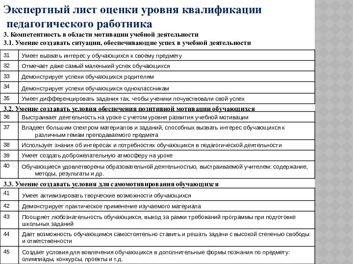 3.2. Умение создавать условия обеспечения позитивной мотивации обучающихсяЭкспертный лист оценки уровня квалификации