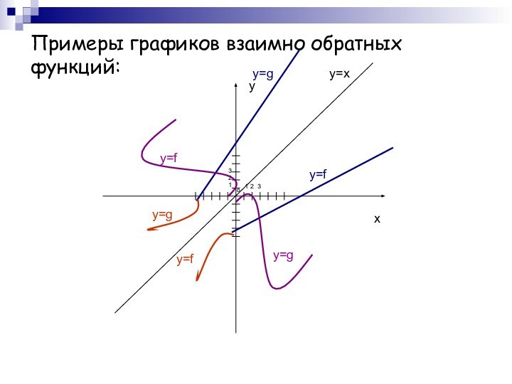 Примеры графиков взаимно обратных функций:yxo1 2 3321y=xy=fy=gy=gy=fy=fy=g