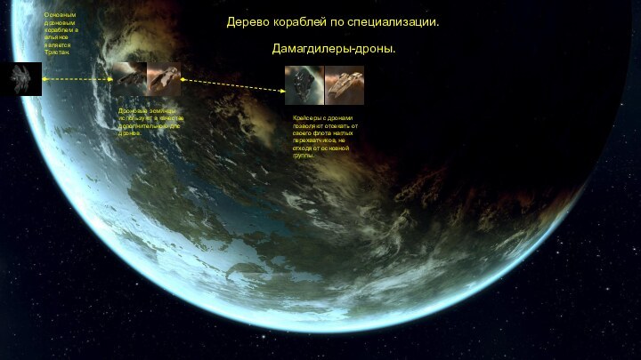 Дерево кораблей по специализации.Дамагдилеры-дроны.Основным дроновым кораблем в альянсе является Тристан.Дроновые эсминцы используют
