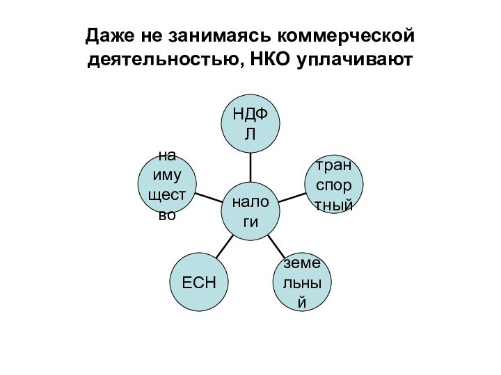 Даже не занимаясь коммерческой деятельностью, НКО уплачивают