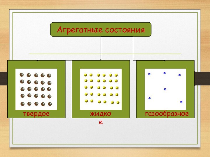 Агрегатные состояниятвердоежидкоегазообразное