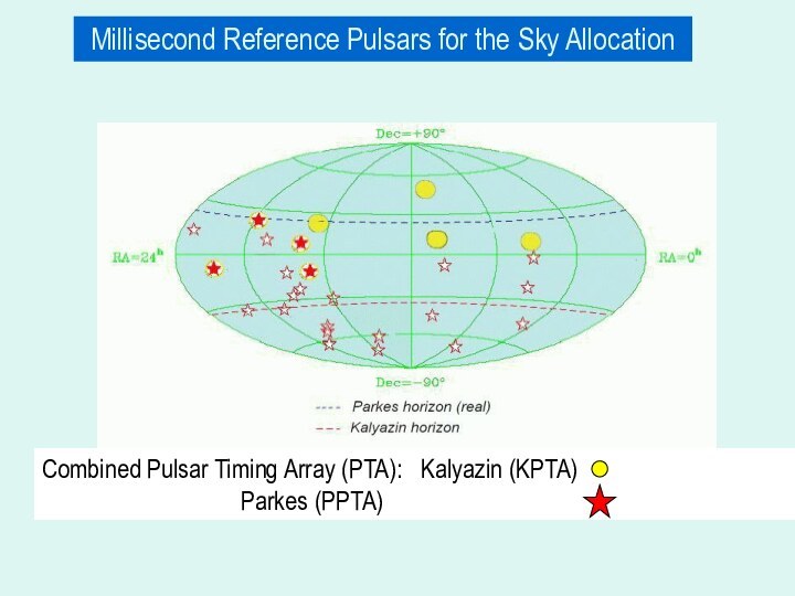 Millisecond Reference Pulsars for the Sky Allocation