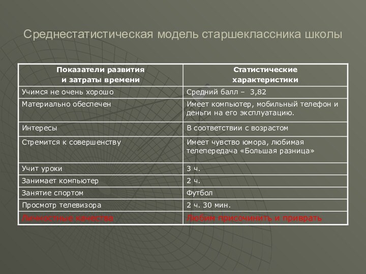 Среднестатистическая модель старшеклассника школы