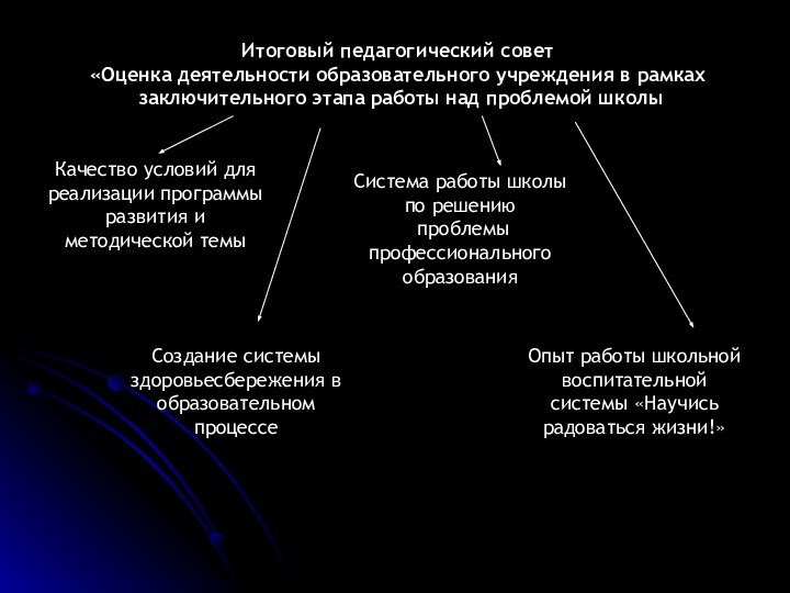 Итоговый педагогический совет«Оценка деятельности образовательного учреждения в рамках заключительного этапа работы над