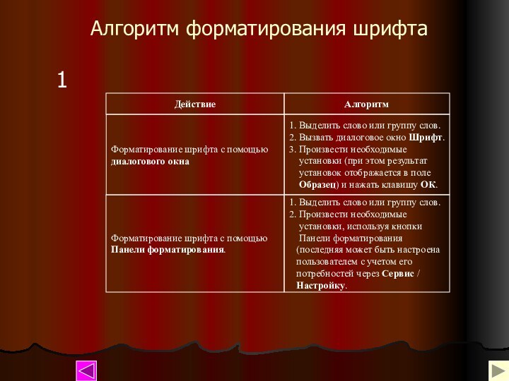 Алгоритм форматирования шрифта1ДействиеАлгоритмФорматирование шрифта с помощью диалогового окна1. Выделить слово или группу