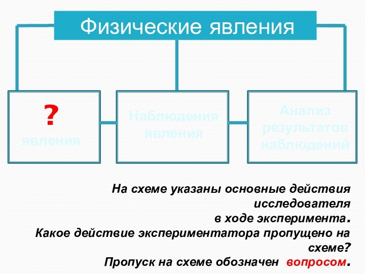 Физические явления? явленияНаблюдения явленияАнализ результатов наблюденийНа схеме указаны основные действия исследователя в