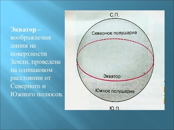 Экватор – воображаемая линия на поверхности Земли, проведена на одинаковом расстоянии от Северного и Южного полюсов.