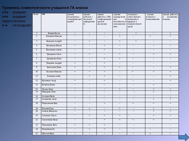 Уровнень компетентности учащихся 7А класса «+»  владеет«=»  владеет недостаточно«-»   не владеет