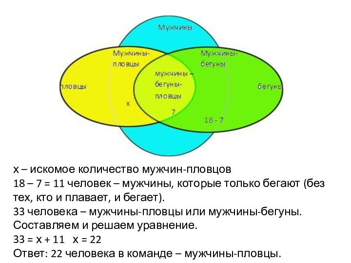 х – искомое количество мужчин-пловцов18 – 7 = 11 человек – мужчины,