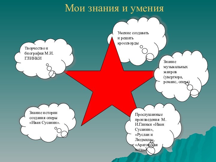 Умение создавать и решать кроссвордыТворчество и биография М.И.ГЛИНКИЗнание музыкальных жанров (увертюра, романс,