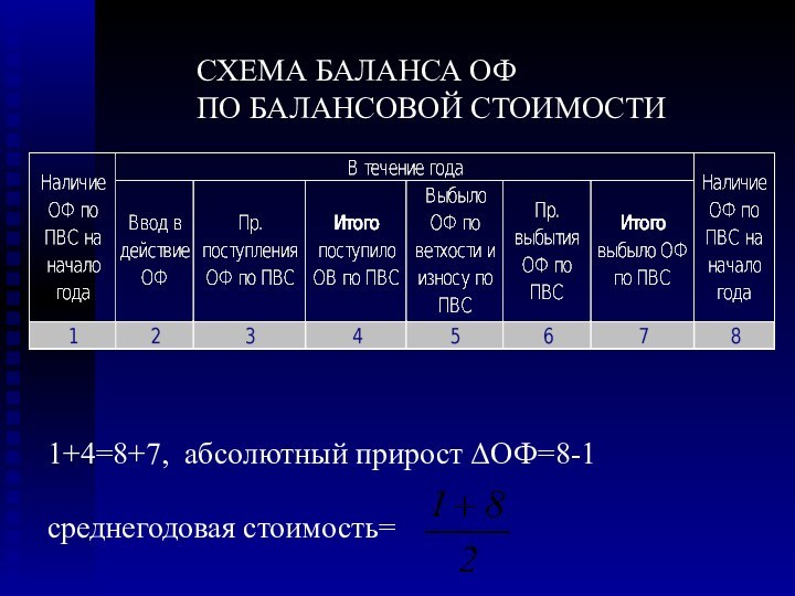 СХЕМА БАЛАНСА ОФ ПО БАЛАНСОВОЙ СТОИМОСТИ1+4=8+7, абсолютный прирост ΔОФ=8-1среднегодовая стоимость=